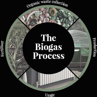 Biogas Plant Manufacturers Australia