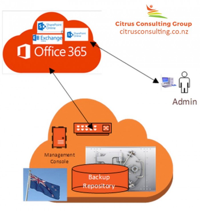 Office 365 Data Backup Services - Citrus