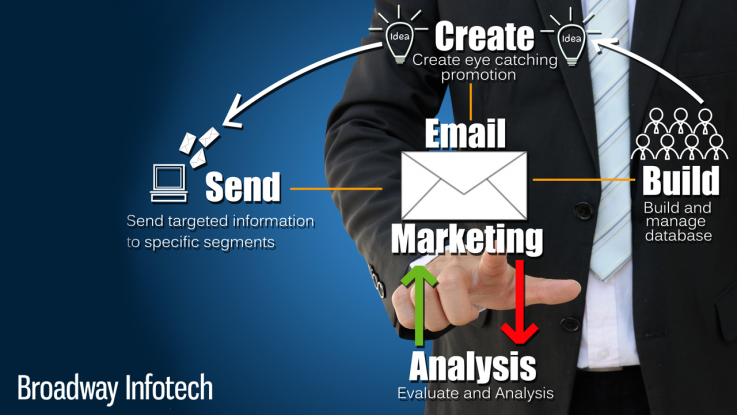 Benefit of Email Marketing Services