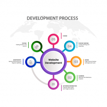 Different Steps For Website Development