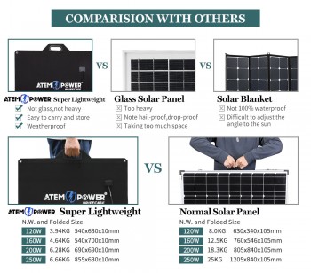 12V 250W Folding Solar Mat Blanket Solar