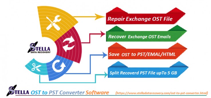 How to Convert OST to PST Manual to SDR OST to PST Converter Software