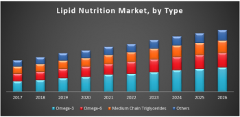 Lipid Nutrition Market