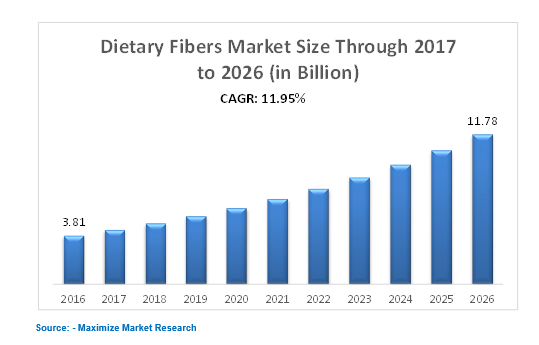 Global Dietary Fibers Market 
