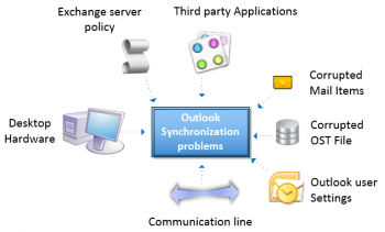 How to Recover outlook .ost with the Help of Atom TechSoft Converter for OST?