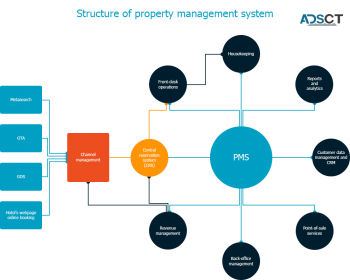 A cloud based Hotel Management System