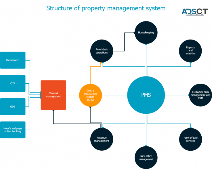 A cloud based Hotel Management System