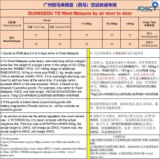   Agent shipping from China to Malaysia by air and sea door to door 
