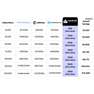 Turn your email into profit with best email marketing platform