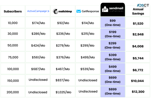 Turn your email into profit with best email marketing platform